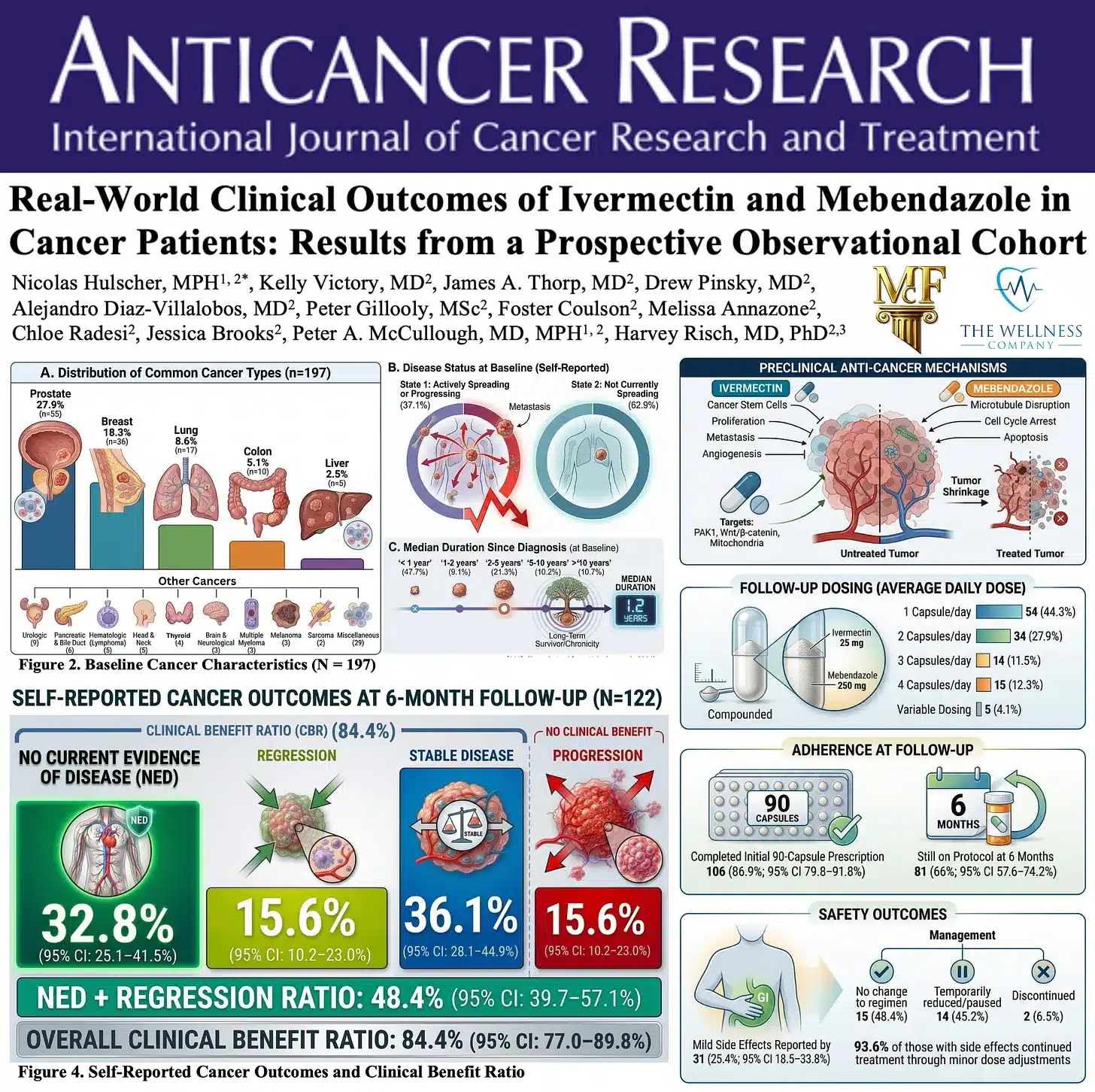 Graphic summarizing the Cancer Study of Ivermectin + Mebendazole